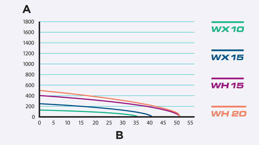 Graf znázorňujúci vzťah prietoku a výšky.
