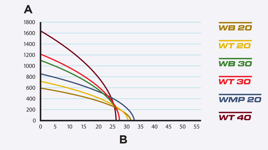 Graf znázorňujúci vzťah prietoku v litroch a výšky.